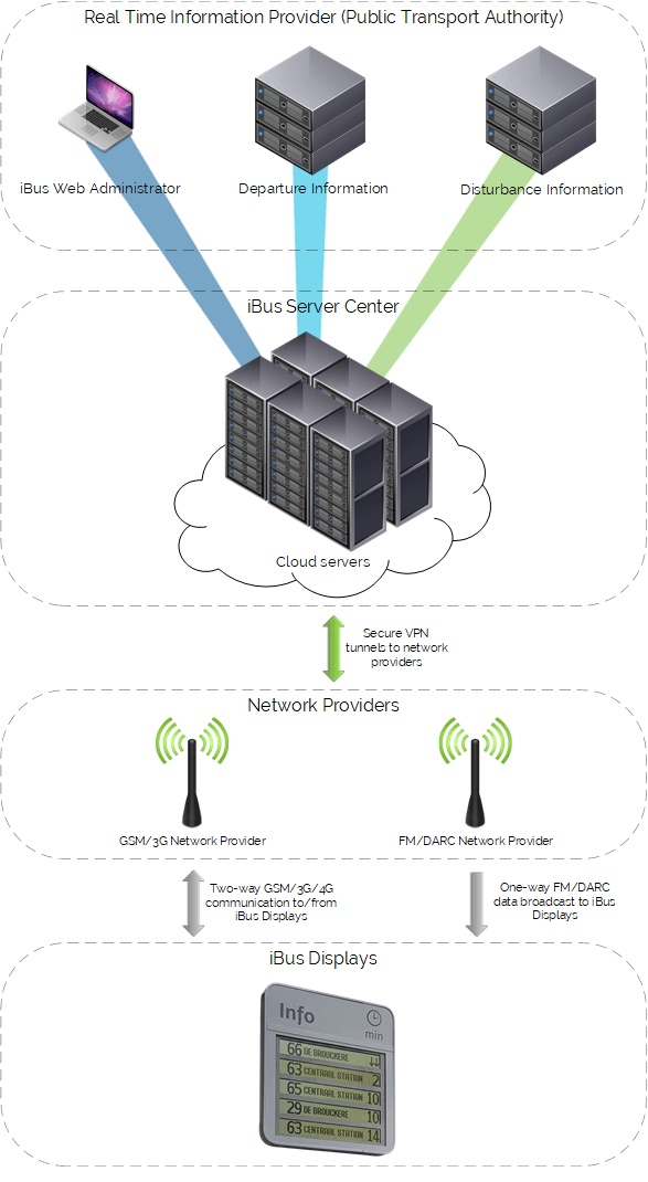 iBus System Solution Explanation